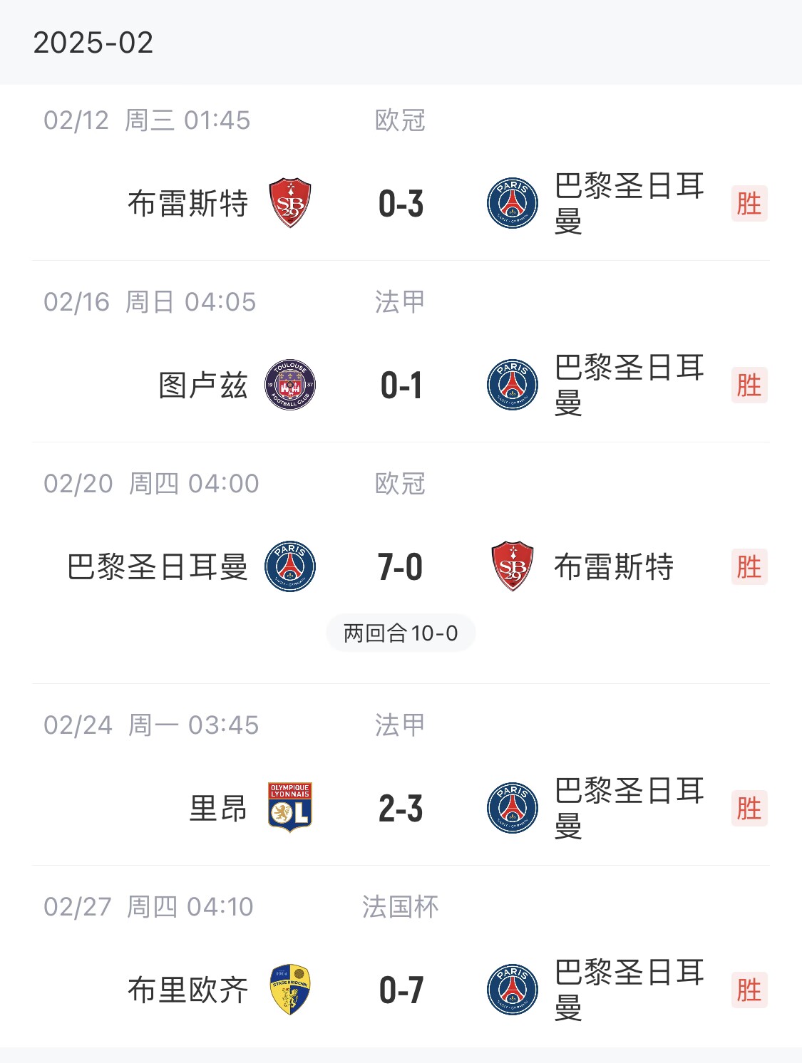  我浦3月大考！巴黎又打出一個7-0，附加賽10-0，法國杯虐法丁球隊