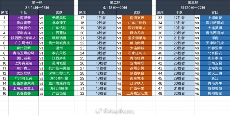  2025足協(xié)杯第一輪、第二輪、第三輪對陣抽簽結(jié)果 ???