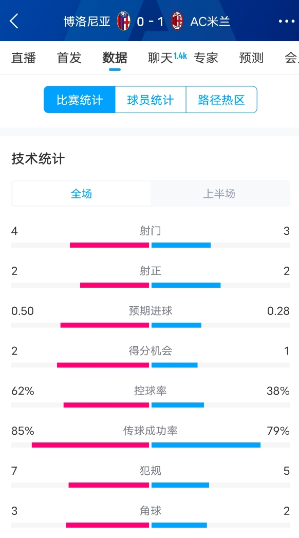  米蘭vs博洛尼亞半場(chǎng)數(shù)據(jù)：米蘭多項(xiàng)數(shù)據(jù)落后，射門3-4，射正2-2