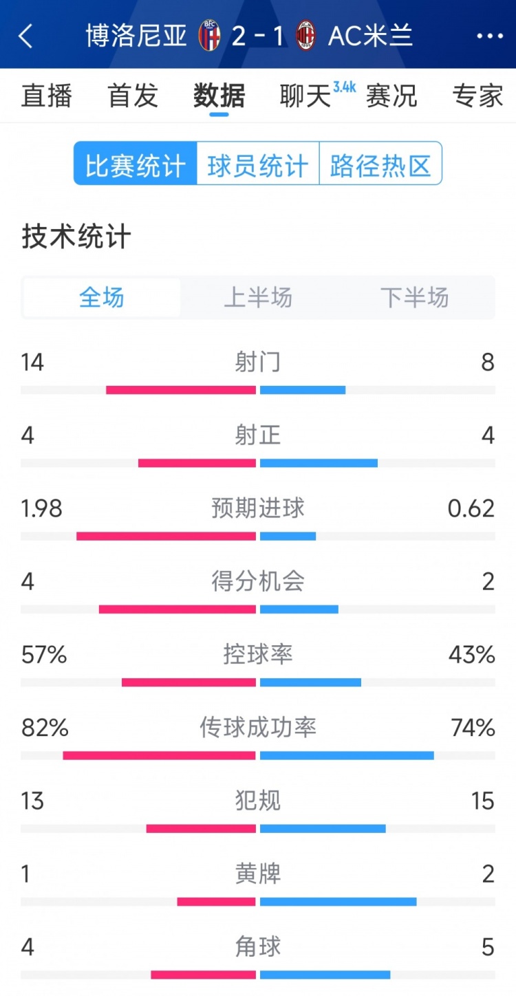  AC米蘭1-2博洛尼亞全場數(shù)據(jù)：射門8-14，射正4-4，得分機(jī)會2-4