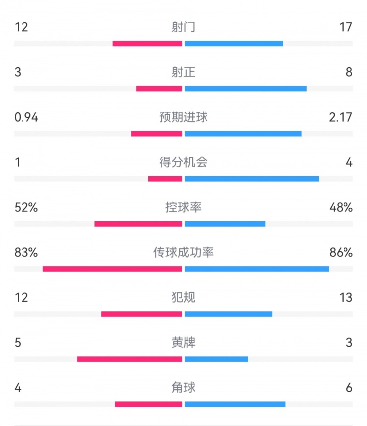  拜仁3-1斯圖加特?cái)?shù)據(jù)：射門(mén)17-13，射正8-3，得分機(jī)會(huì)4-1