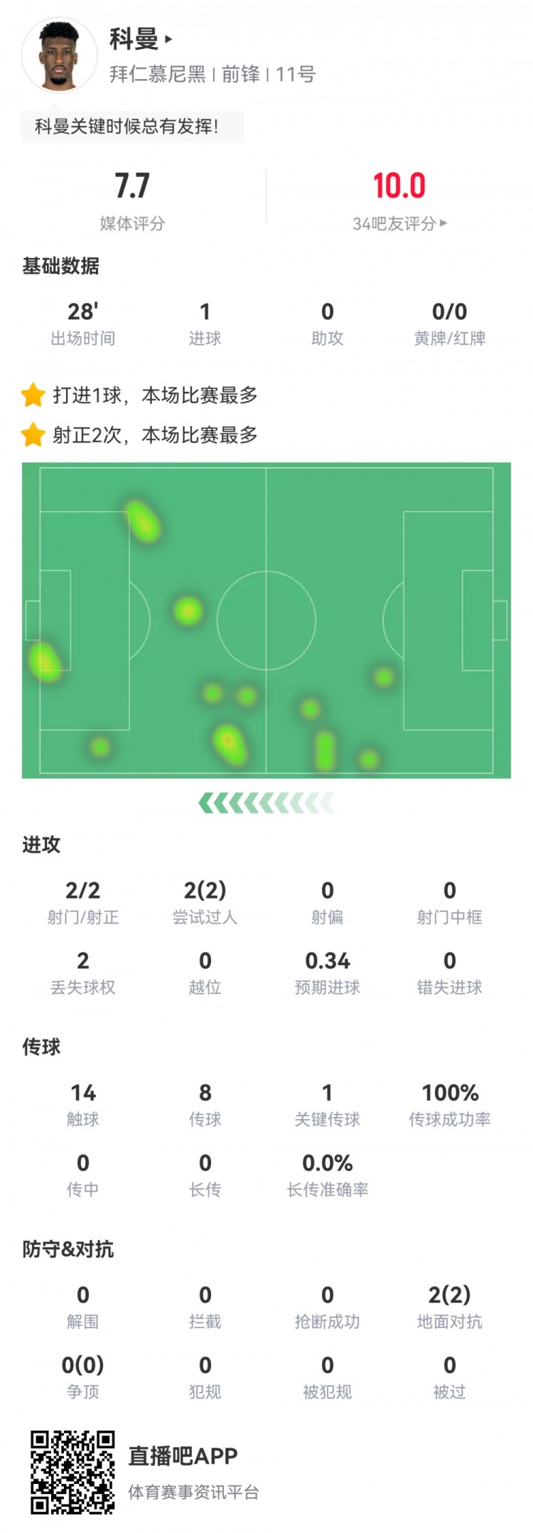  科曼數據：2射2正1進球，傳球成功率100%，1次關鍵傳球，評分7.7