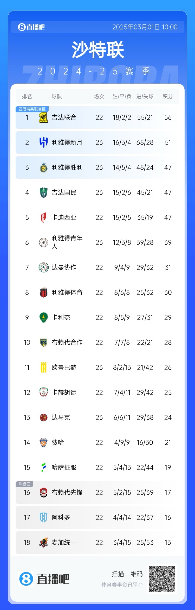  二人轉(zhuǎn)？沙特聯(lián)近5年冠軍新月4座聯(lián)合1座，今年聯(lián)合大概率再奪冠