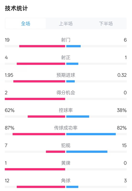  那不勒斯1-1國米數(shù)據(jù)：射門19-6，射正4-1，控球率62%-38%