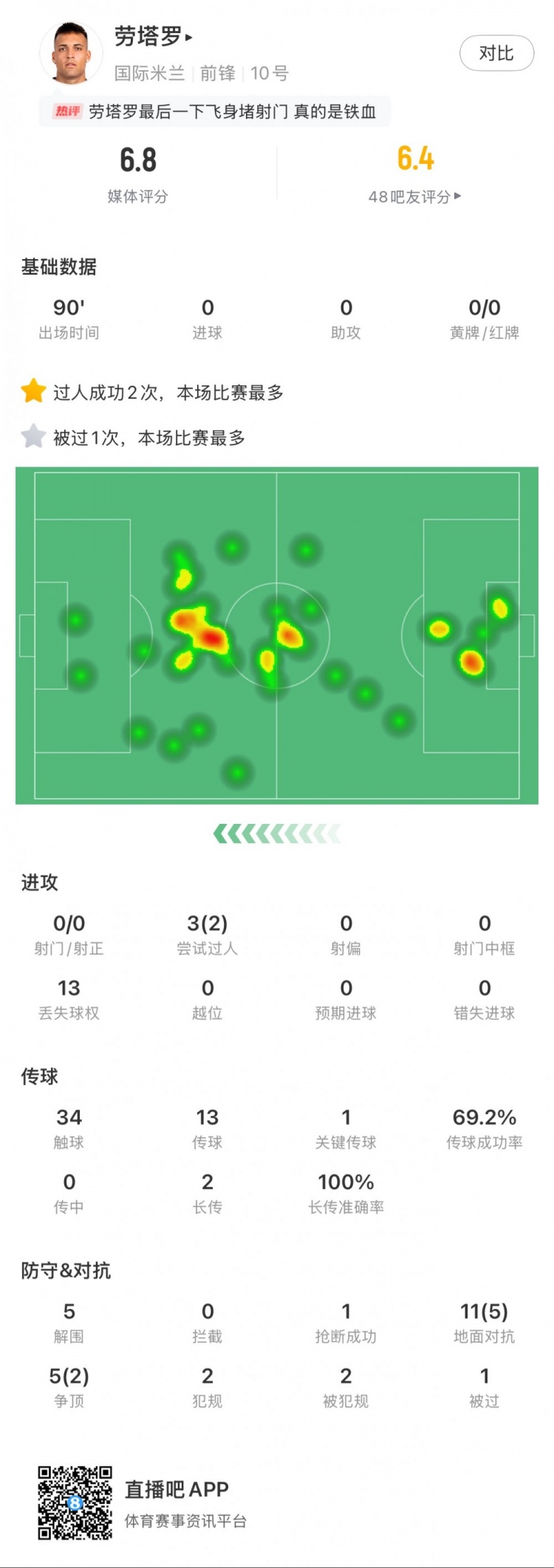  勞塔羅本場數(shù)據(jù)：0次射門，16次對抗贏得7次，5次解圍