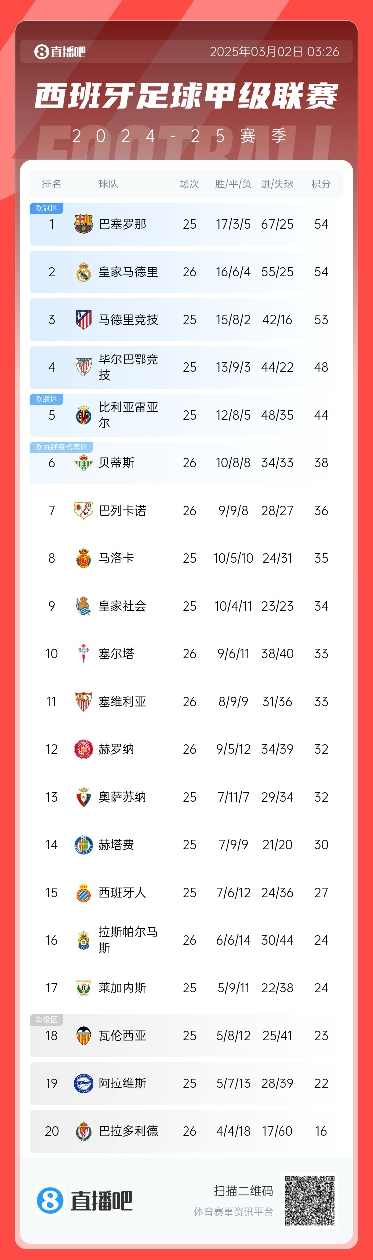  近5輪僅1勝，西甲積分榜：皇馬遭逆轉(zhuǎn)仍排第二，先賽與巴薩同分