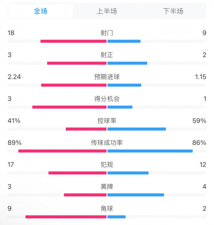  貝蒂斯2-1皇馬全場(chǎng)數(shù)據(jù)：射門18-9，射正3-2，得分機(jī)會(huì)3-1