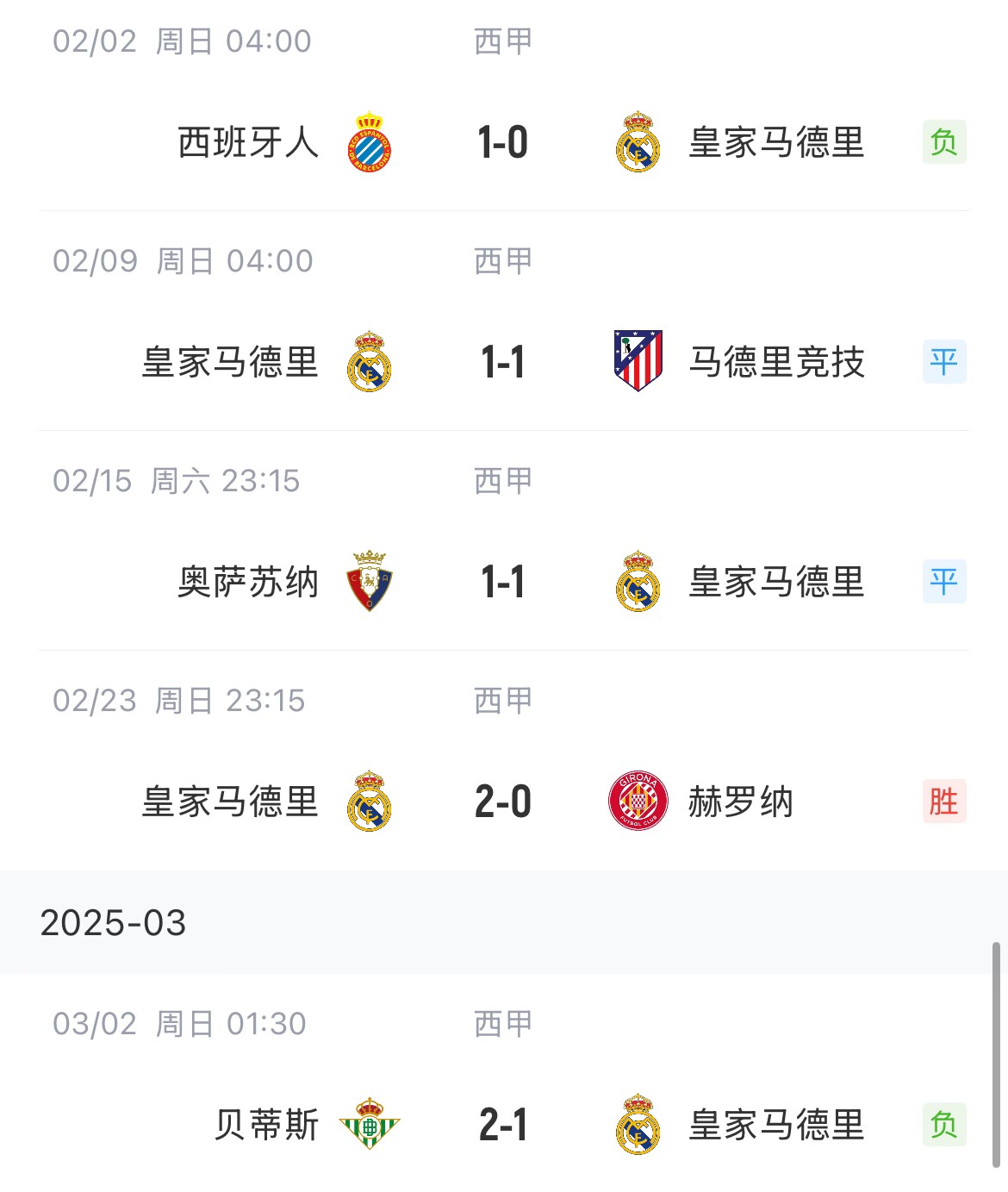  低迷！皇馬一度4分領(lǐng)跑西甲，如今五輪僅1勝&先賽與巴薩同分