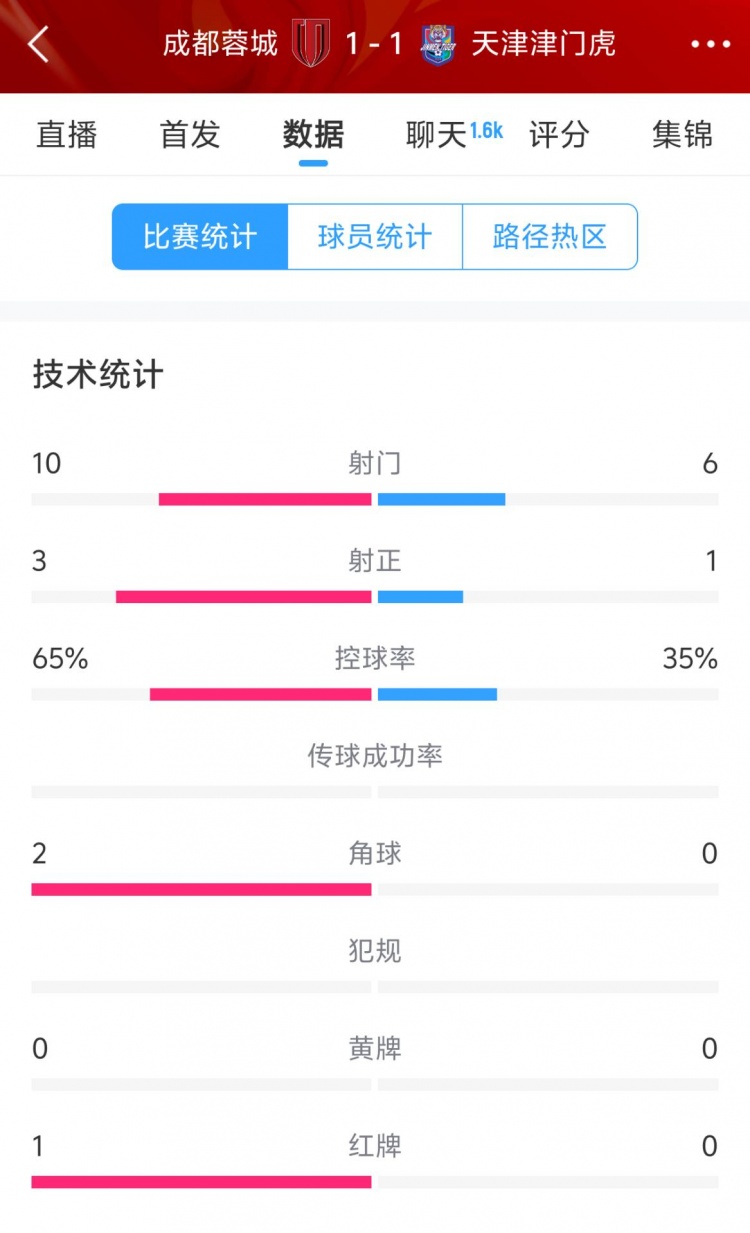  蓉城vs津門虎半場數(shù)據(jù)：射門數(shù)10-6&射正3-1，蓉城控球率65%