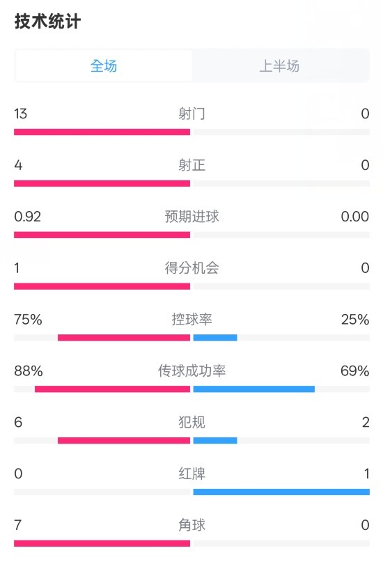  巴薩半場2-0皇社數(shù)據(jù)：射門13-0，射正4-0，控球75%-25%，紅牌0-1
