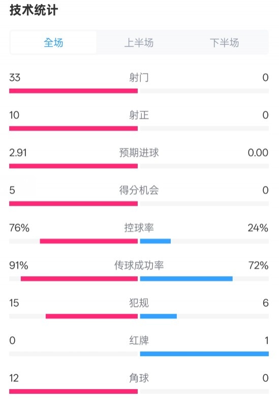  全面壓制！巴薩4-0皇社數(shù)據(jù)：射門33-0，射正10-0，控球率76%-24%