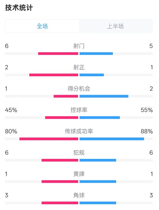 曼聯(lián)半場0-1富勒姆數(shù)據(jù)：射門6-5，射正2-1，控球率45%-55%