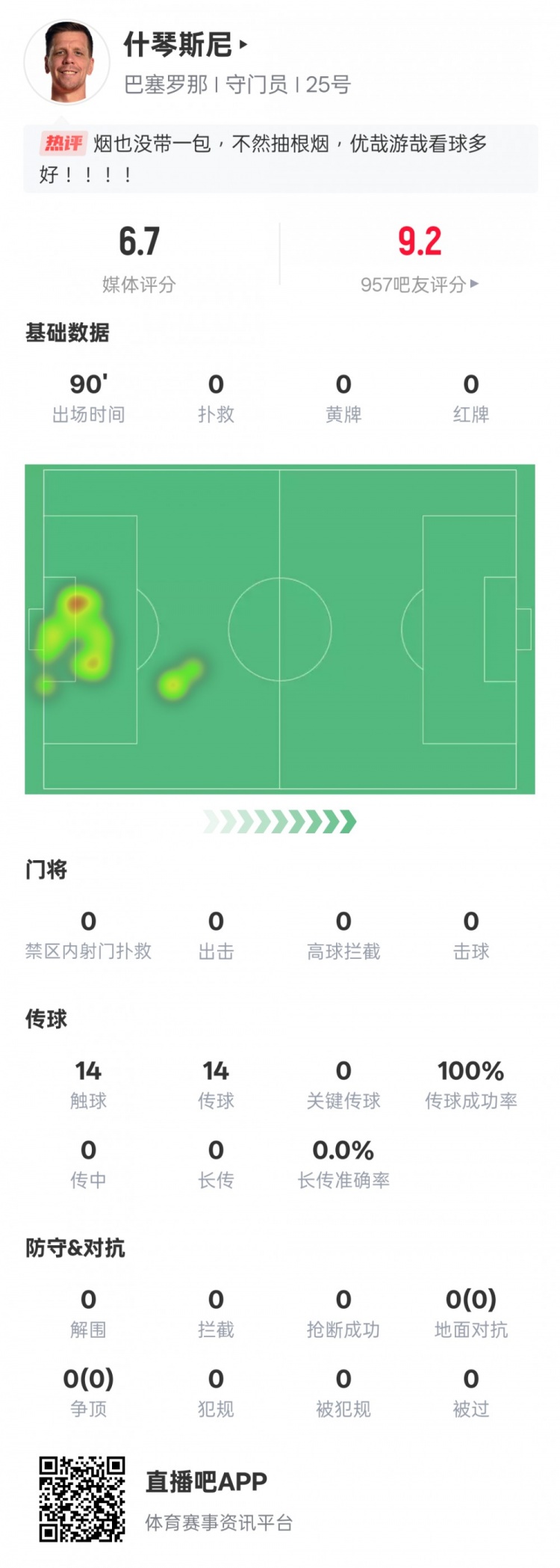  沒啥可做的！什琴斯尼本場：0失球0撲救傳球成功率100%，評(píng)分6.7