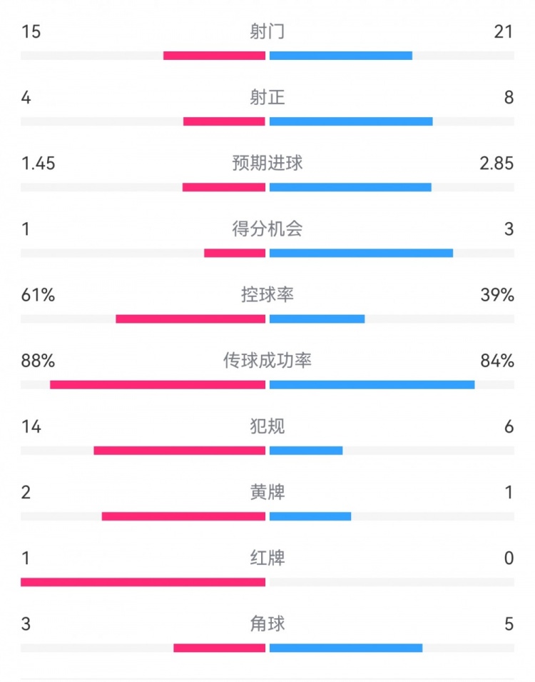  米蘭1-2拉齊奧數(shù)據(jù)：射門15-21，射正4-8，得分機會1-3，犯規(guī)14-6