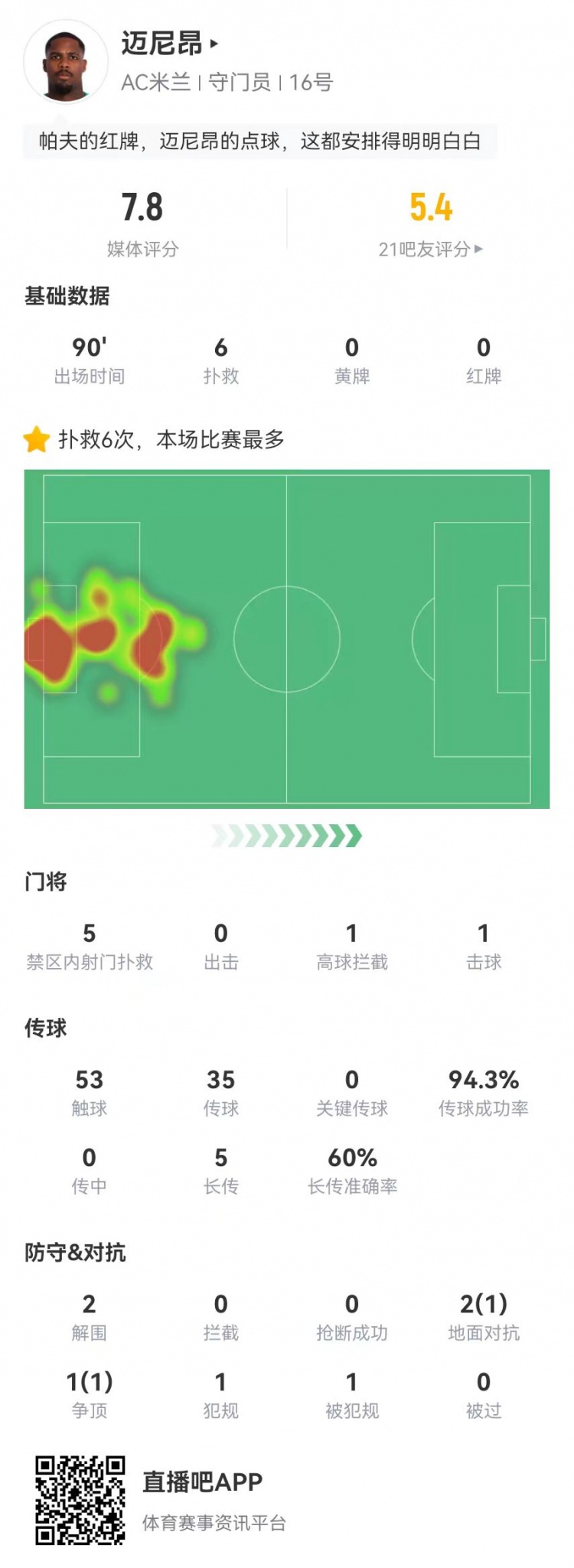  邁尼昂本場6撲救+1送點(diǎn)，5長傳3成功+2解圍 獲評(píng)7.8分全隊(duì)最高