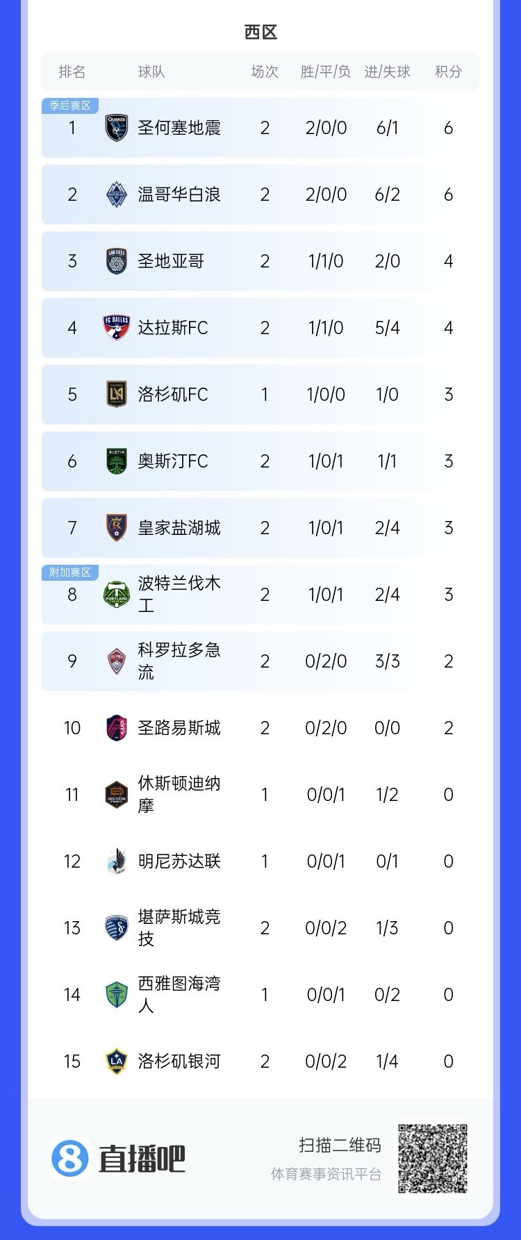  兩連?。∩腺惣久缆毬摽偣谲娐迳即夈y河再輸球，暫跌至西區(qū)倒一