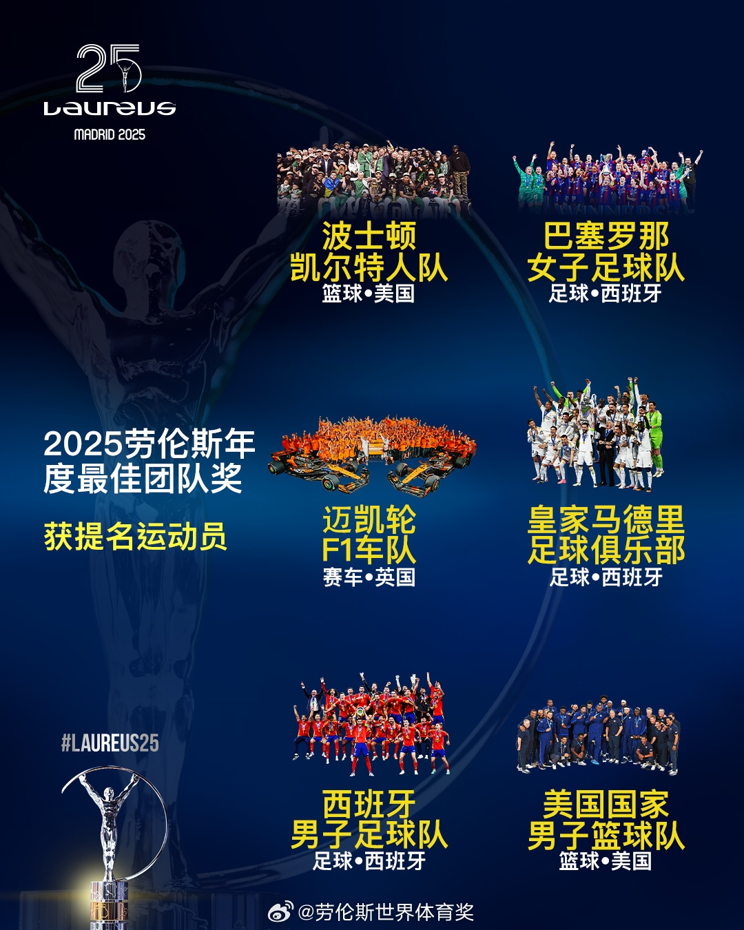  勞倫斯年度最佳團隊提名：皇馬、西班牙國家隊、美國男籃入圍