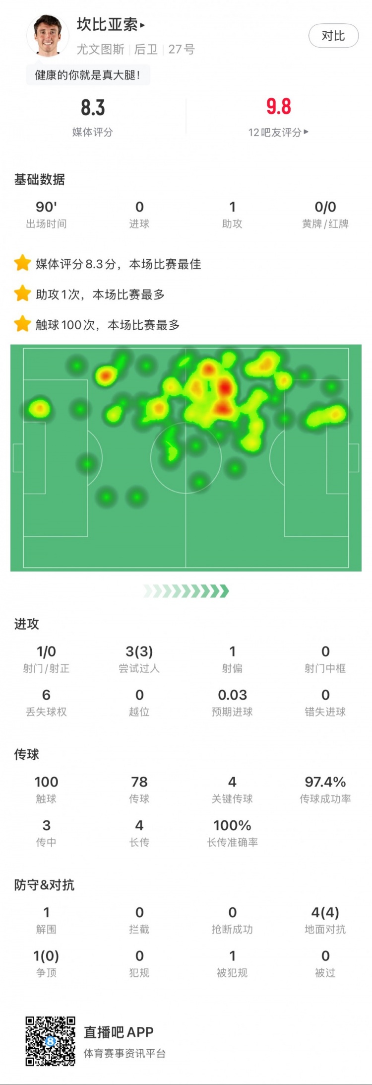  坎比亞索本場數據：1次助攻，4次關鍵傳球，3次成功過人