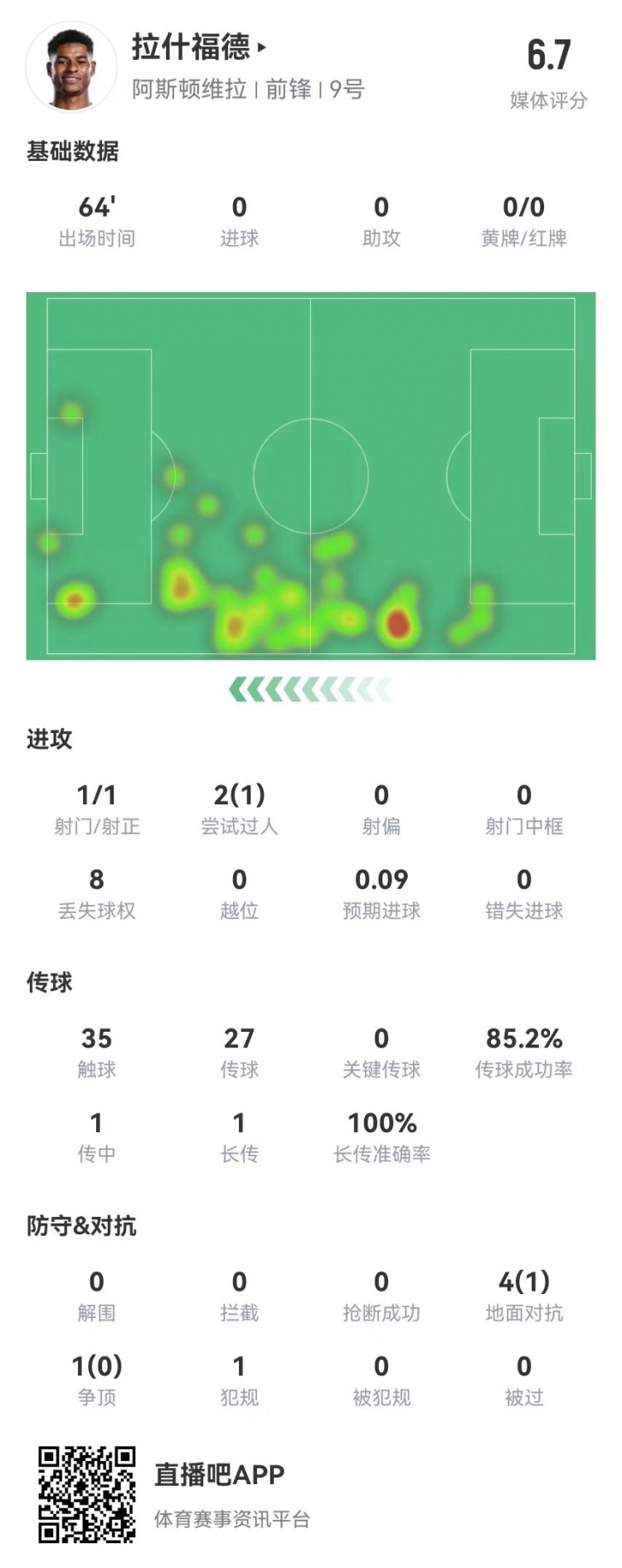  存在感低！拉什福德本場1射0正&0關(guān)鍵傳球 5對抗1成功 獲評6.7分