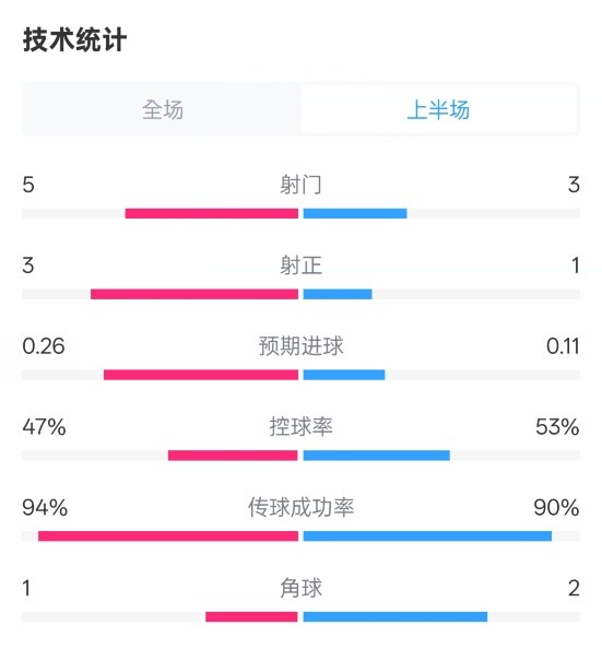  皇馬半場1-1馬競數(shù)據(jù)：射門5-3，射正3-1，控球率47%-53%