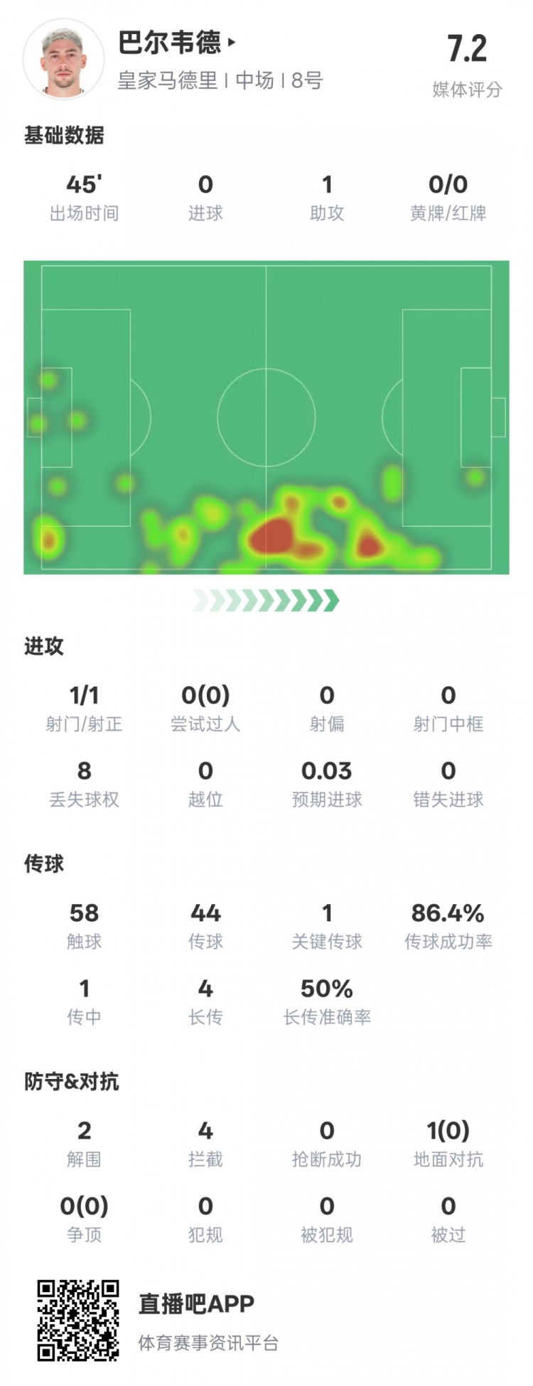  巴爾韋德半場數(shù)據(jù)：1助攻1關(guān)鍵傳球2解圍4攔截，評分7.2
