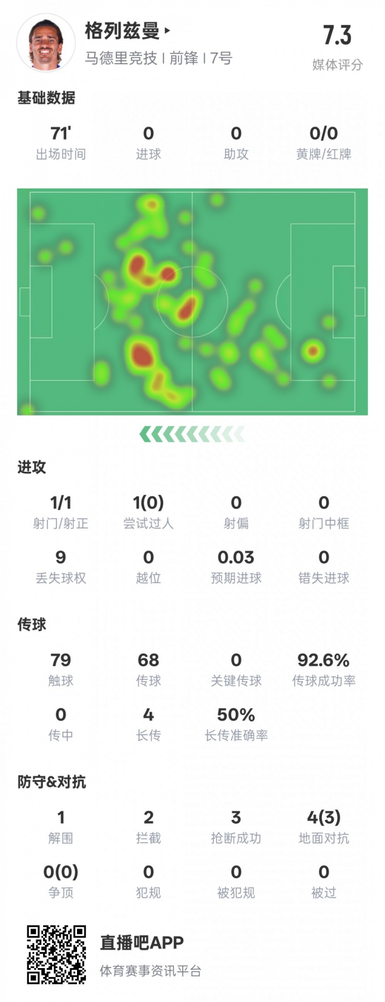  鋒衛(wèi)？格列茲曼本場數(shù)據(jù)：1解圍2攔截3搶斷，評分7.3