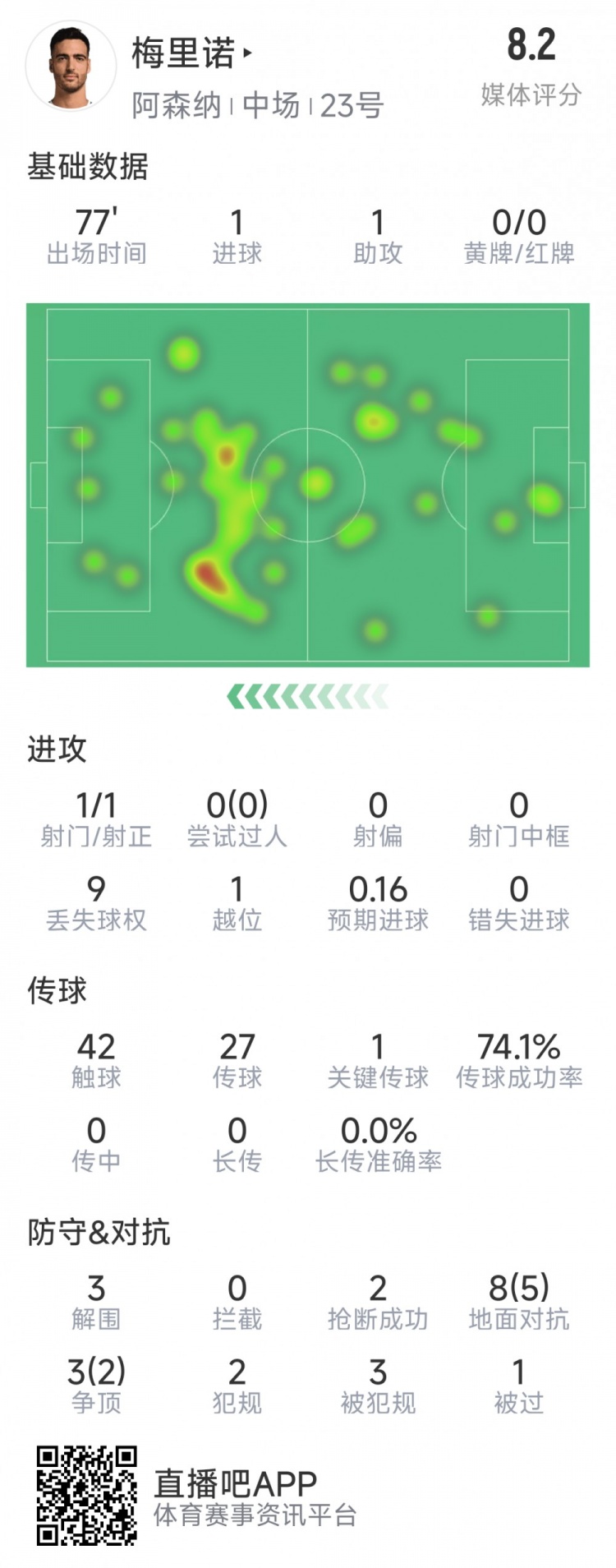  梅里諾本場數(shù)據(jù)：1球1助攻，1次射門，3解圍，2搶斷，評分8.2分