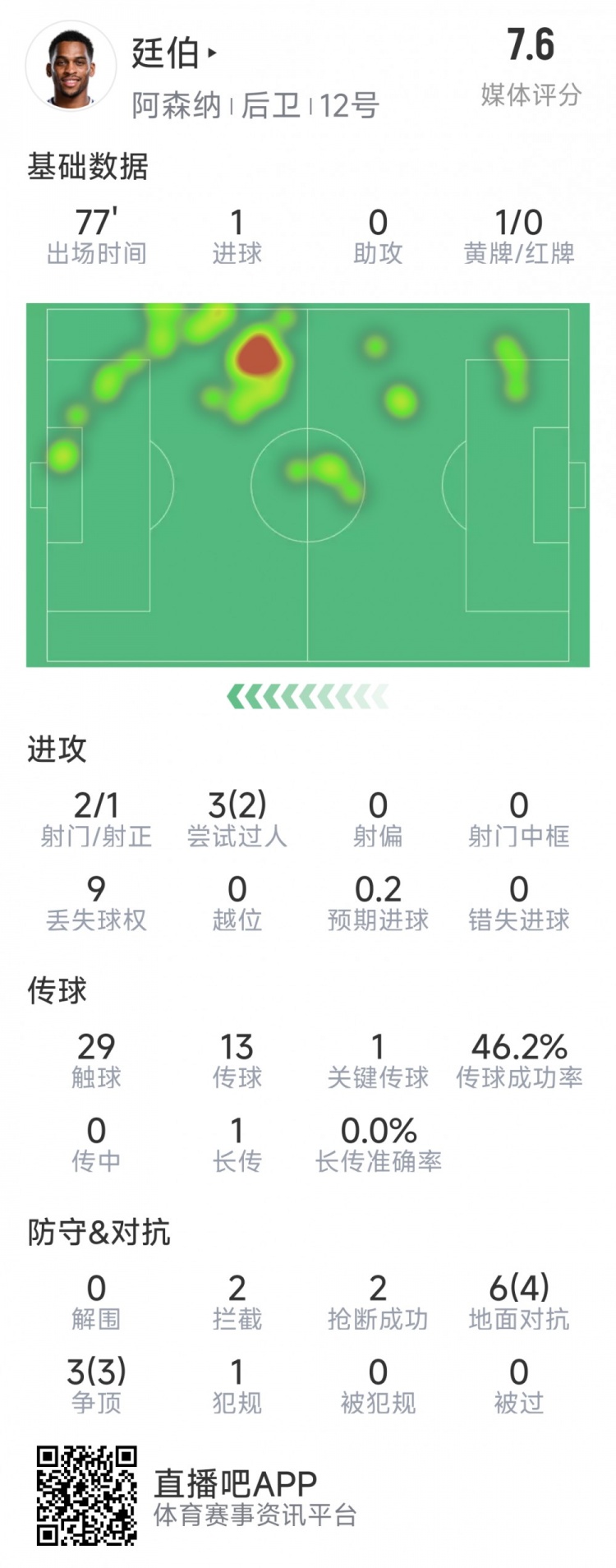  廷伯本場數(shù)據(jù)：1粒進球，2次射門，2攔截，2搶斷，9對抗7成功