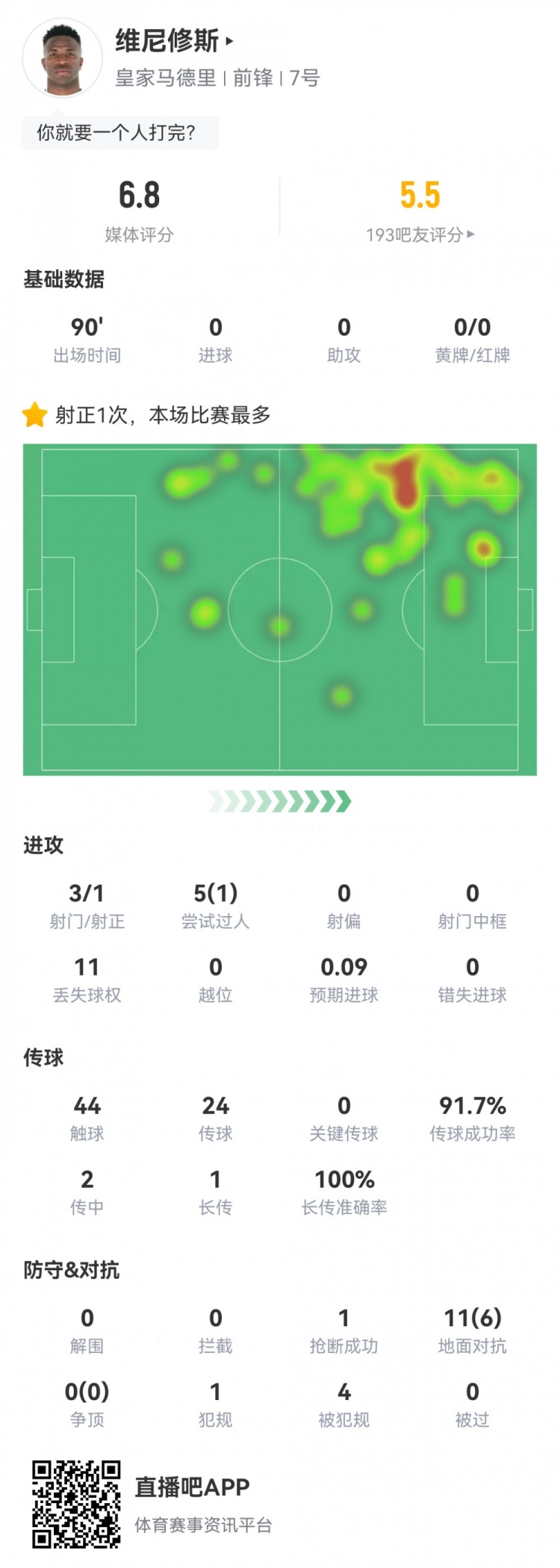  維尼修斯數(shù)據(jù)：3射1正1過人，4次被犯規(guī)，11次丟失球權(quán)，評(píng)分6.8