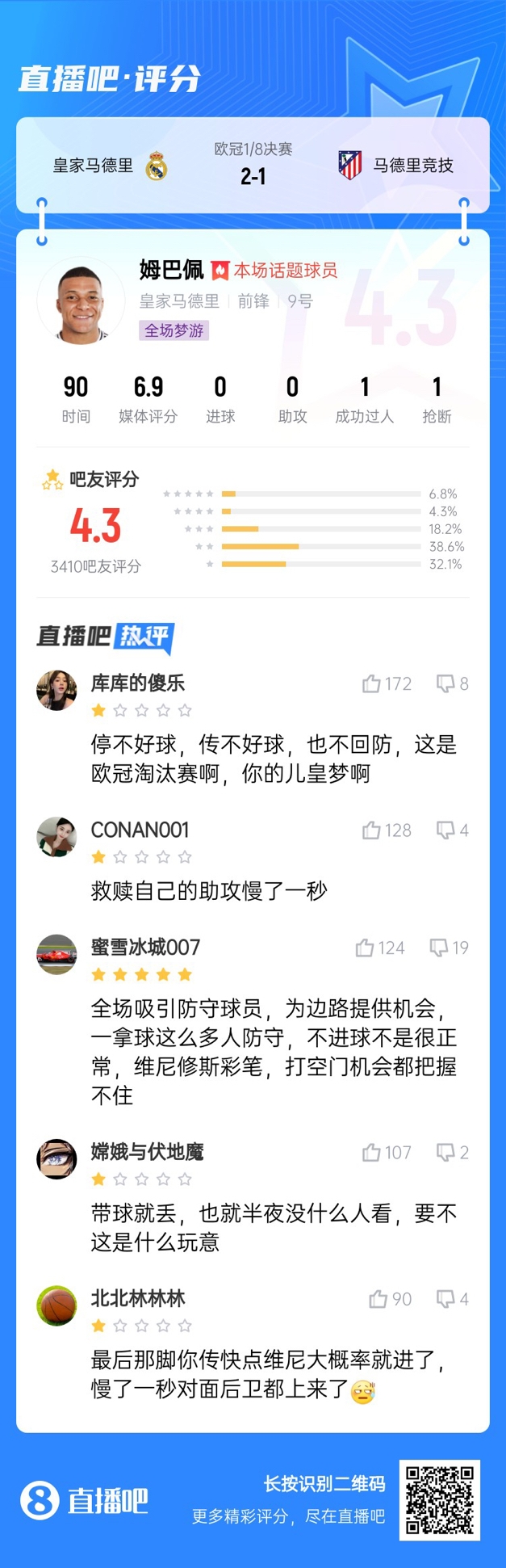  全場夢游！吧友給姆巴佩打4.3分：救贖助攻慢一秒 傳不好球不回防