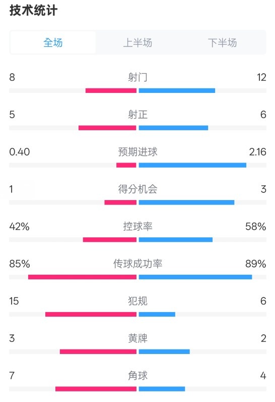  費耶諾德0-2國米數(shù)據(jù)：射門8-12，射正5-6，控球率42%-58%