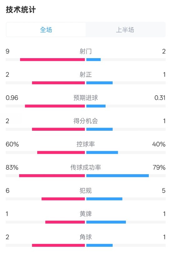  拜仁半場(chǎng)1-0藥廠數(shù)據(jù)：射門9-2，射正2-1，控球率60%-40%