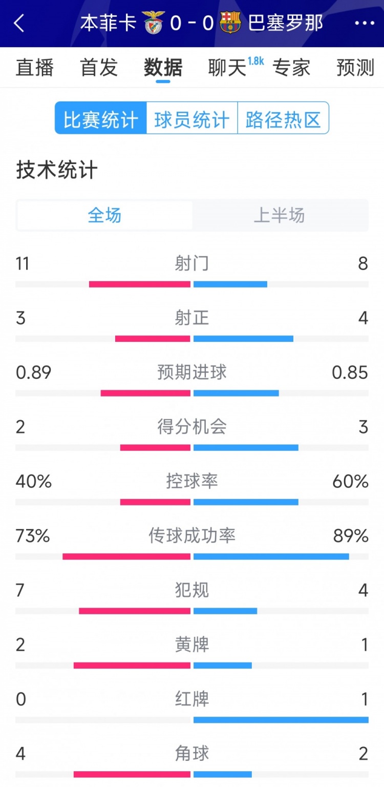  十人作戰(zhàn)，巴薩vs本菲卡半場(chǎng)數(shù)據(jù)：射門8-11，射正4-3