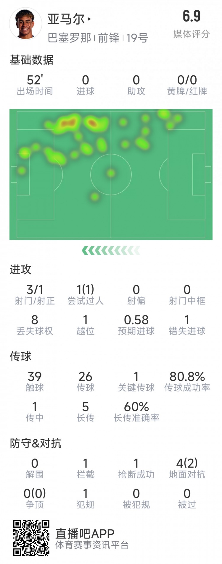  亞馬爾本場數(shù)據(jù)：3射1正，1次過人，1次錯失良機，評分6.9分