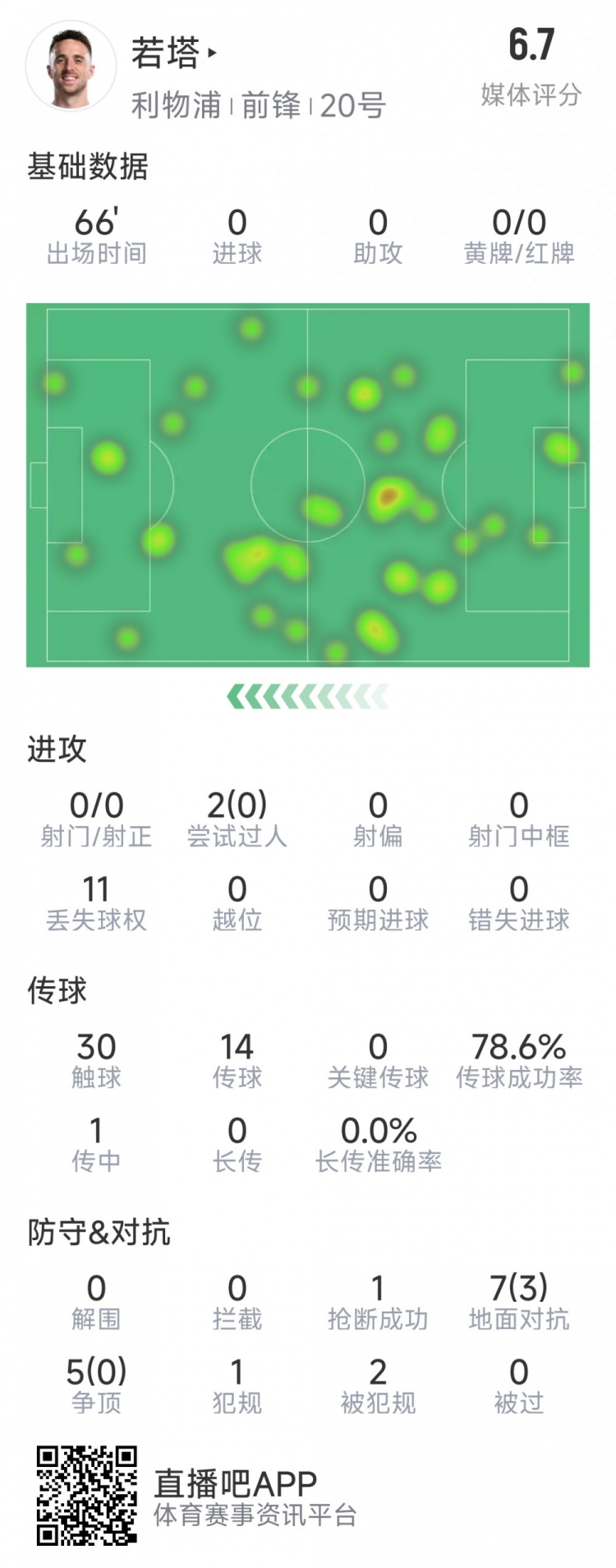  若塔本場(chǎng)數(shù)據(jù)：0射門(mén)，12次對(duì)抗僅3次成功，1次搶斷，評(píng)分6.7分