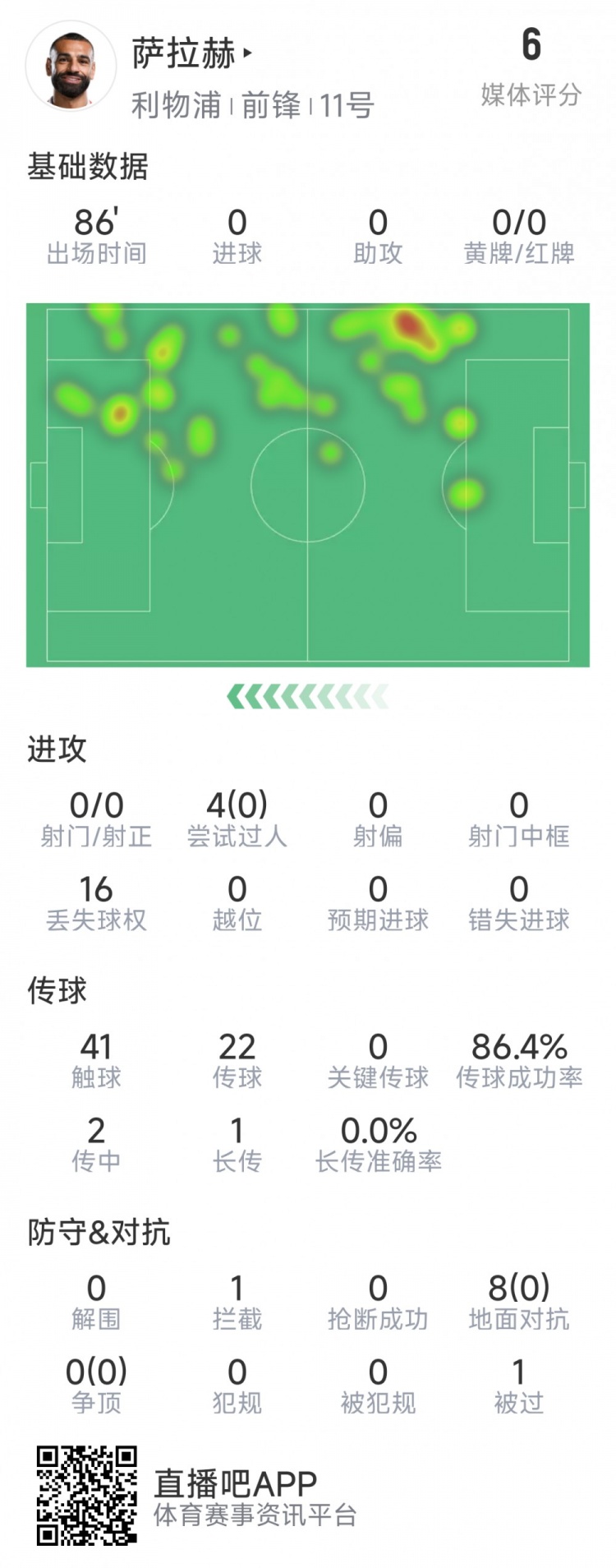  薩拉赫本場(chǎng)數(shù)據(jù)：射門&關(guān)鍵傳球多項(xiàng)掛零，8次對(duì)抗無一次成功