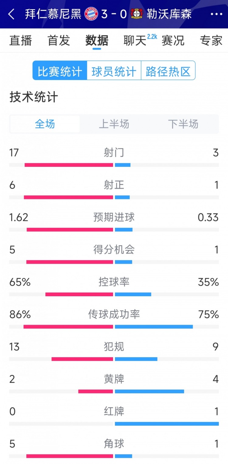  碾壓！拜仁3-0勒沃庫森全場數(shù)據(jù)：射門17-3，射正6-1