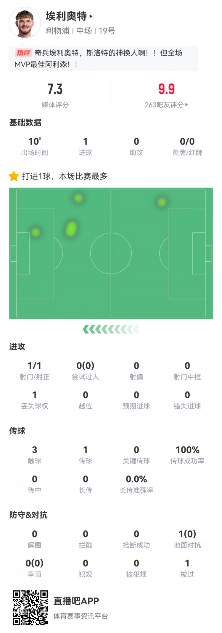  神兵天降！埃利奧特?cái)?shù)據(jù)：替補(bǔ)10分鐘，首次觸球即絕殺，評(píng)分7.3