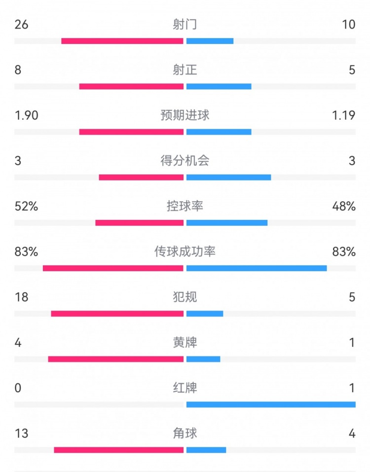  十人巴薩1-0本菲卡：射門10-26，射正5-8，犯規(guī)5-18，角球4-13