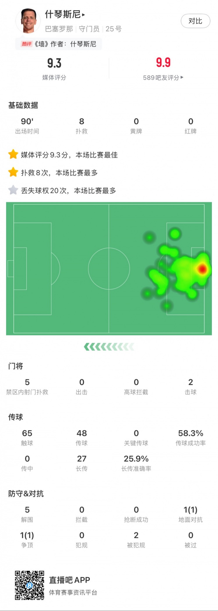  什琴斯尼本場數(shù)據(jù)：8次撲救，5次解圍，2次擊球
