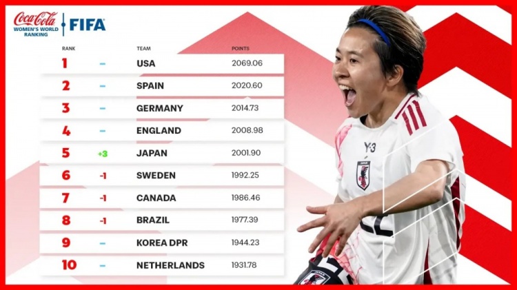  新一期女足排名：中國女足仍列第17、日本升至第5、美國居首