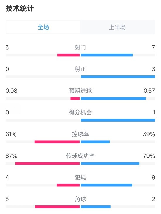  皇社半場0-0曼聯(lián)數(shù)據(jù)：射門3-7，射正0-3，控球率61%-39%