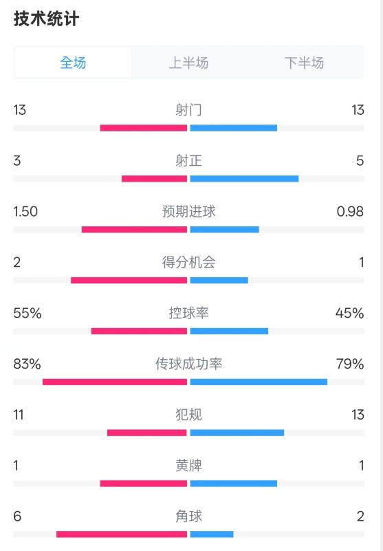  皇社1-1曼聯(lián)全場數(shù)據(jù)：射門13-13，射正3-5，控球率55%-45%