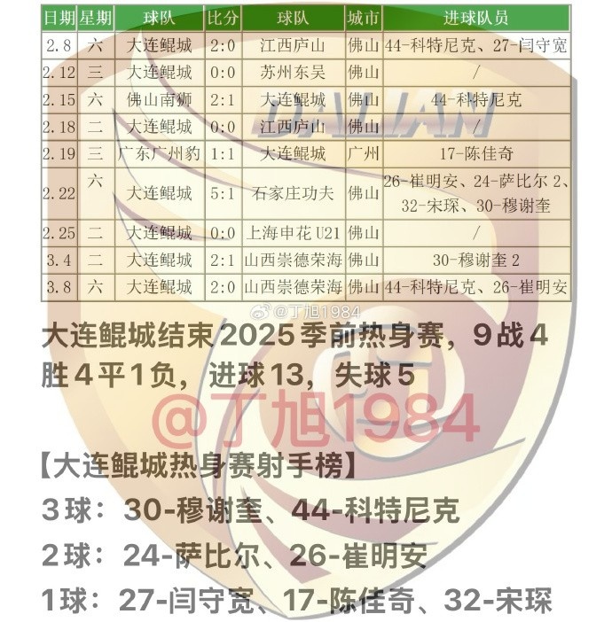  大連鯤城2025季前熱身賽：9戰(zhàn)4勝4平1負(fù) 穆謝奎、科特尼克各入3球