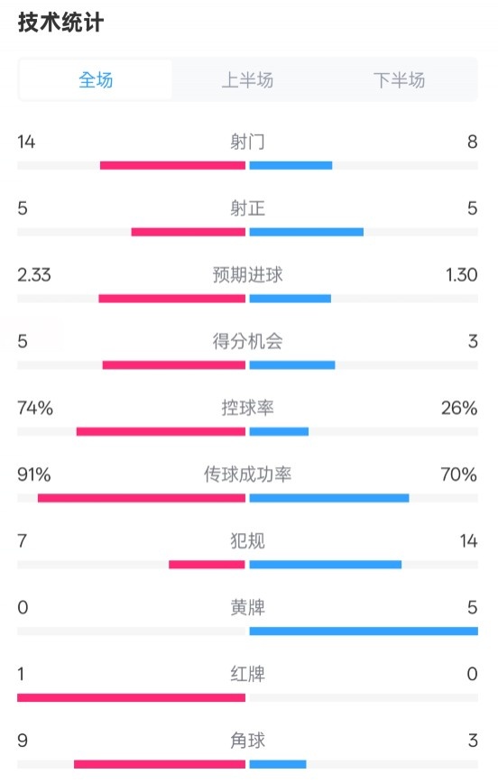  拜仁2-3波鴻全場(chǎng)數(shù)據(jù)：射門(mén)14-8，射正5-5，控球74%-26%，紅牌1-0