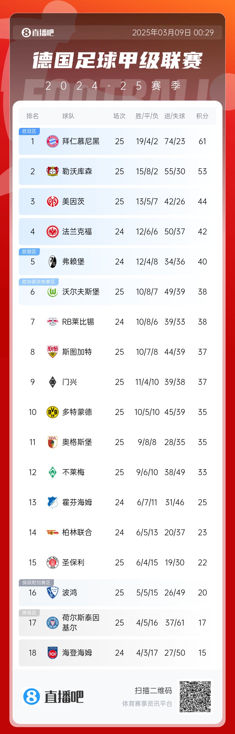  集體翻車(chē)！德甲積分榜：拜仁仍居榜首，藥廠落后8分第2，多特第10