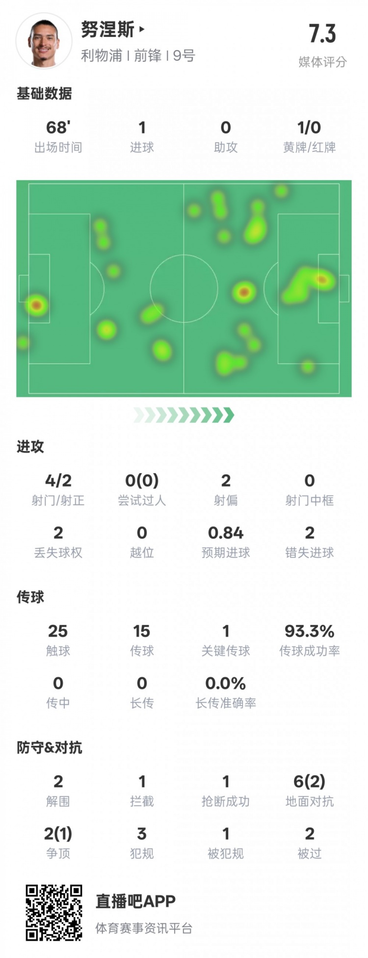  努涅斯本場數(shù)據(jù)：1進球1關(guān)鍵傳球2錯失進球機會，評分7.3