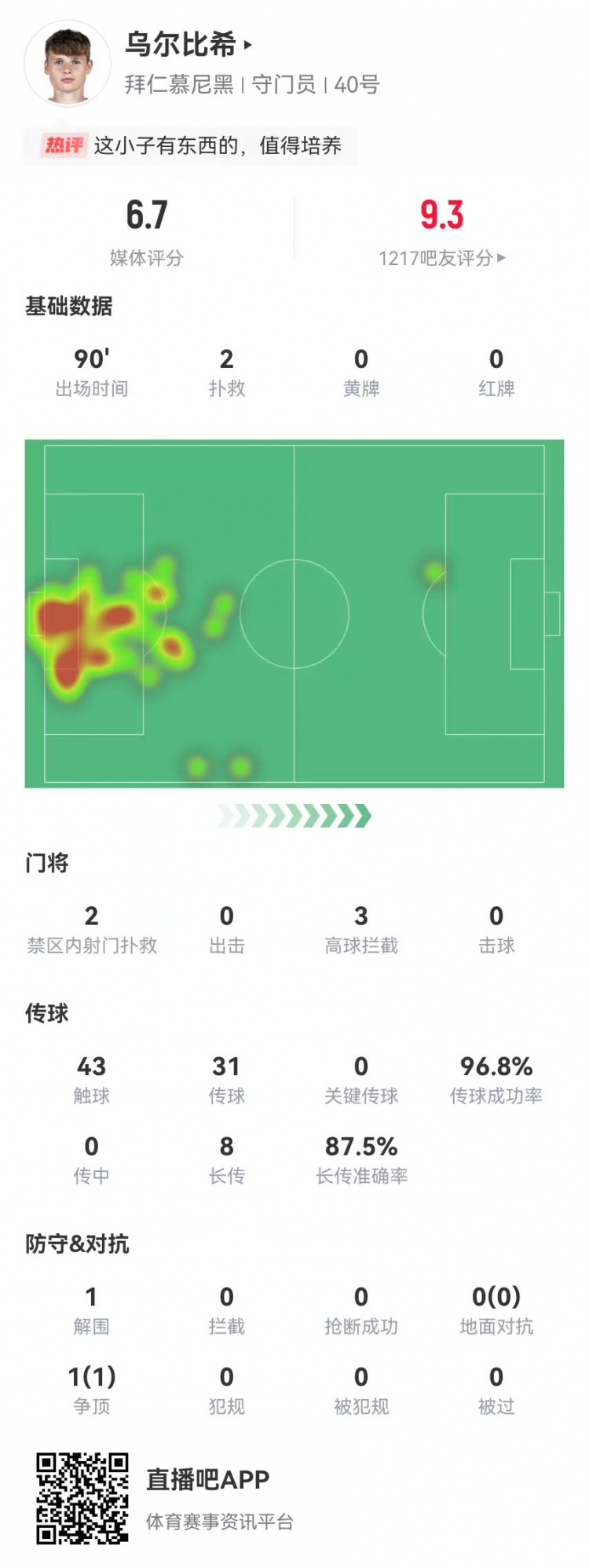  烏爾比希德甲首秀數(shù)據(jù)：2撲救&被打進3球，8長傳7成功，獲評6.7分