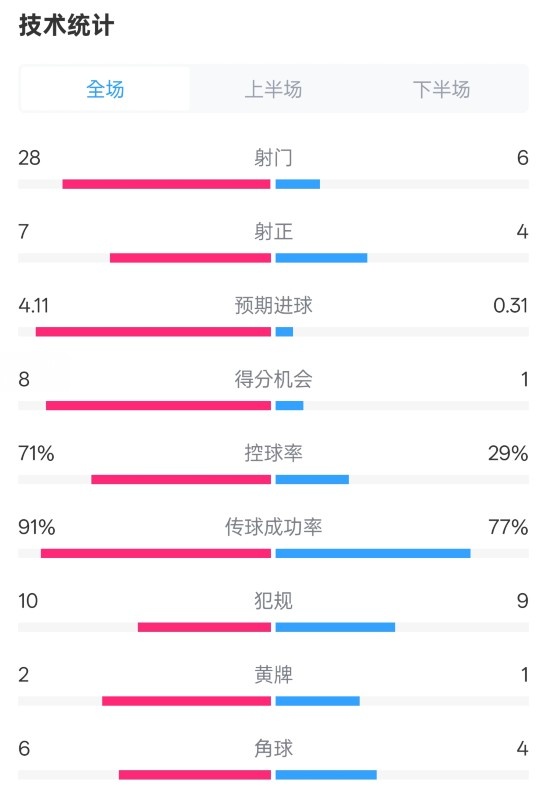  利物浦3-1南安普頓數(shù)據(jù)：射門28-6，射正7-4，控球率71%-29%
