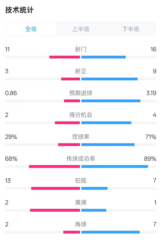  萊切2-3米蘭全場數(shù)據(jù)：射門11-16，射正3-9，控球率29%-71%
